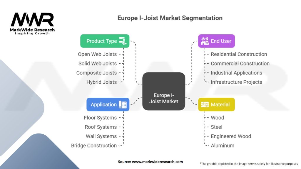 Europe I-Joist Market Segmentation