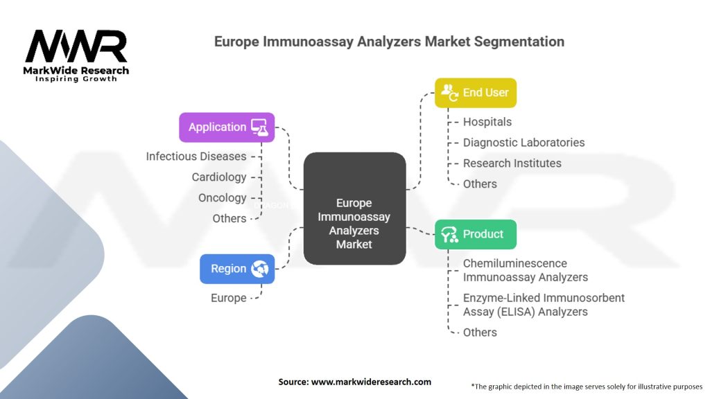 Europe Immunoassay Analyzers Market Segmentation