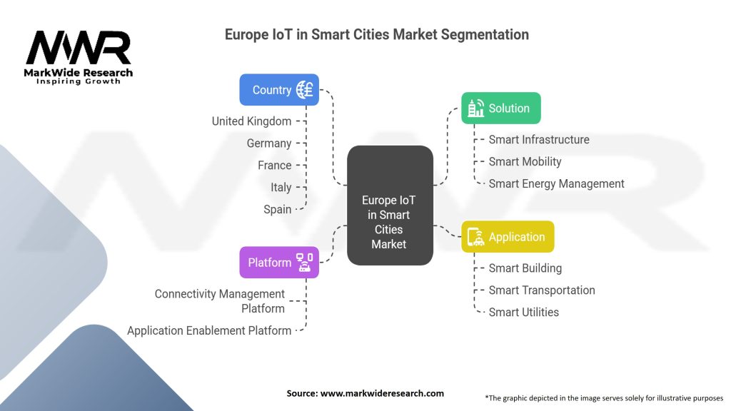 Europe IoT in Smart Cities Market