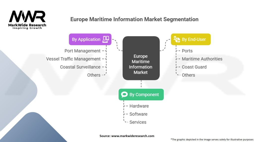 Europe Maritime Information Market Segmentation