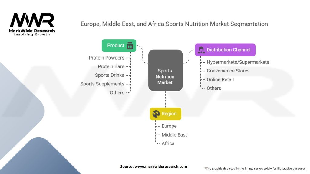 Europe, Middle East And Africa Sports Nutrition Market Segmentation