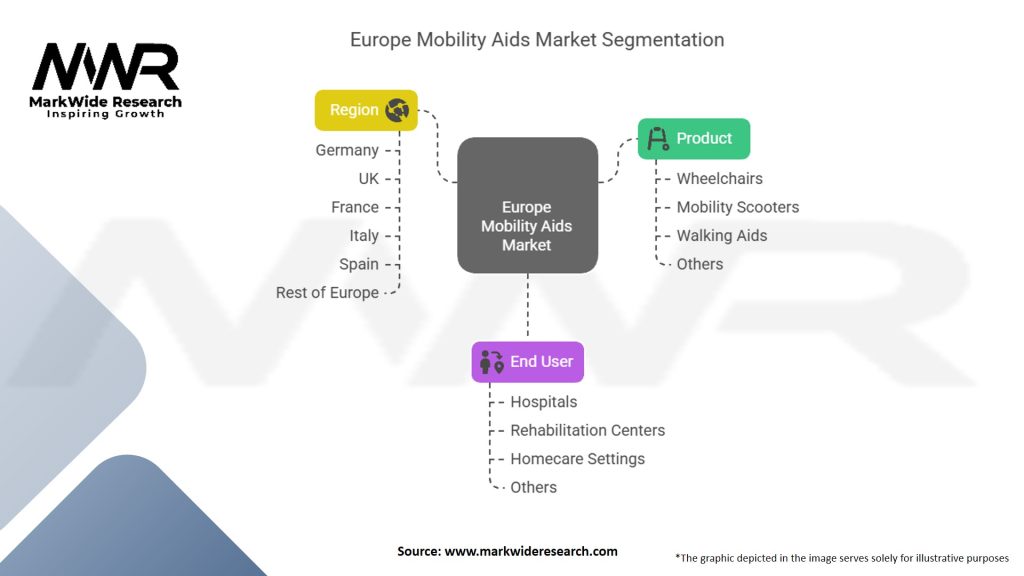 Europe Mobility Aids Market Segmentation