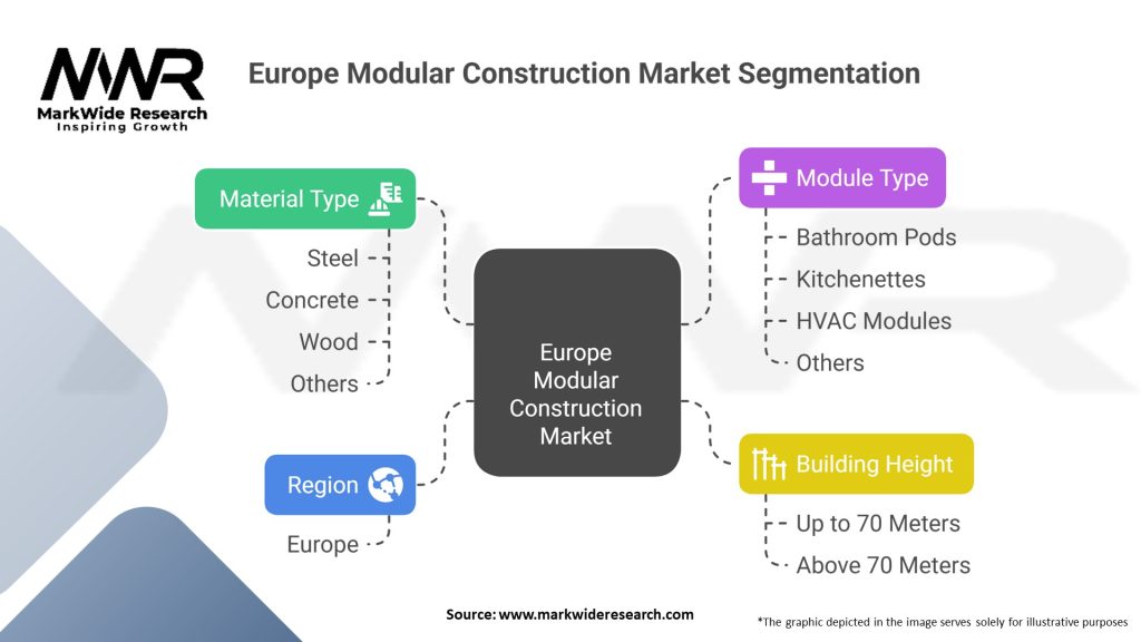 Europe Modular Construction Market j