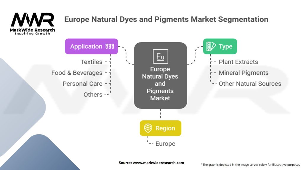 Europe Natural Dyes And Pigments Market