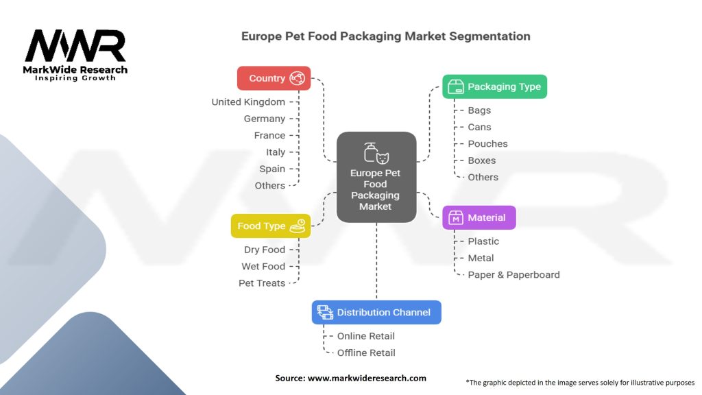 Europe Pet Food Packaging Market