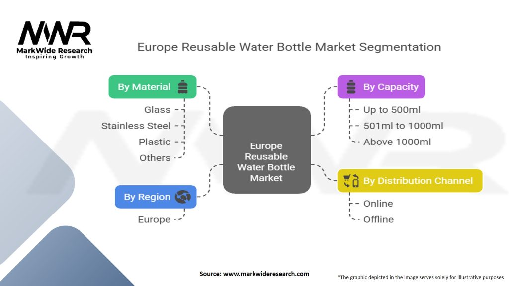 Europe Reusable Water Bottle Market