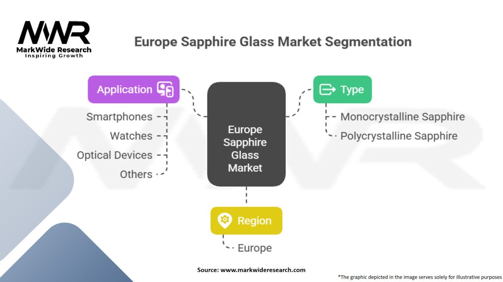 Europe Sapphire Glass Market Segmentation