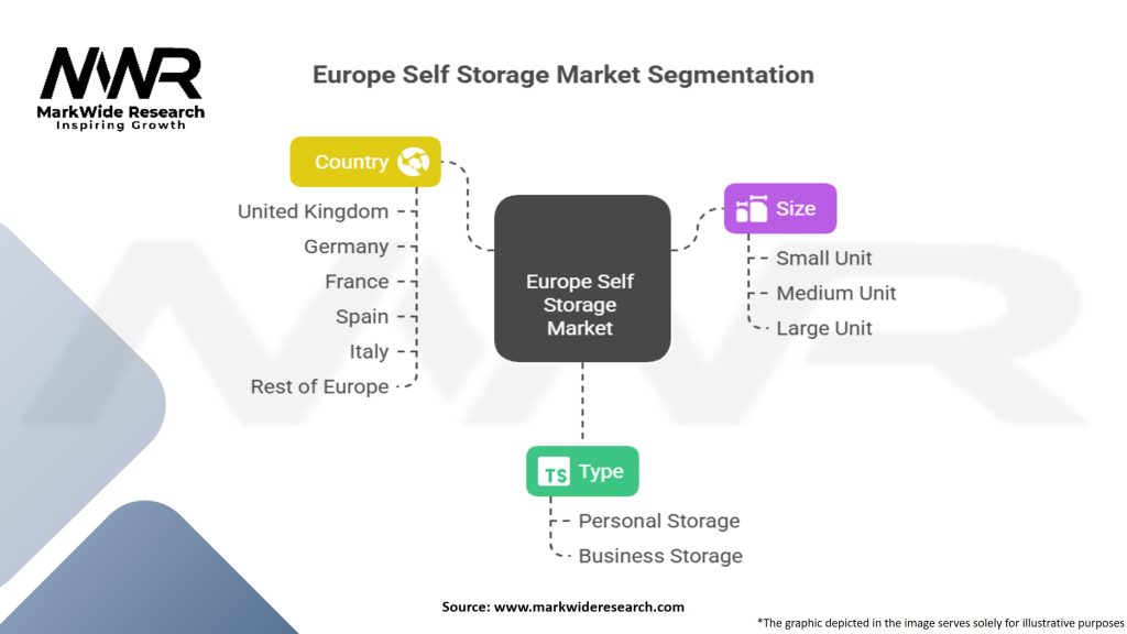 Europe Self Storage Market Segmentation