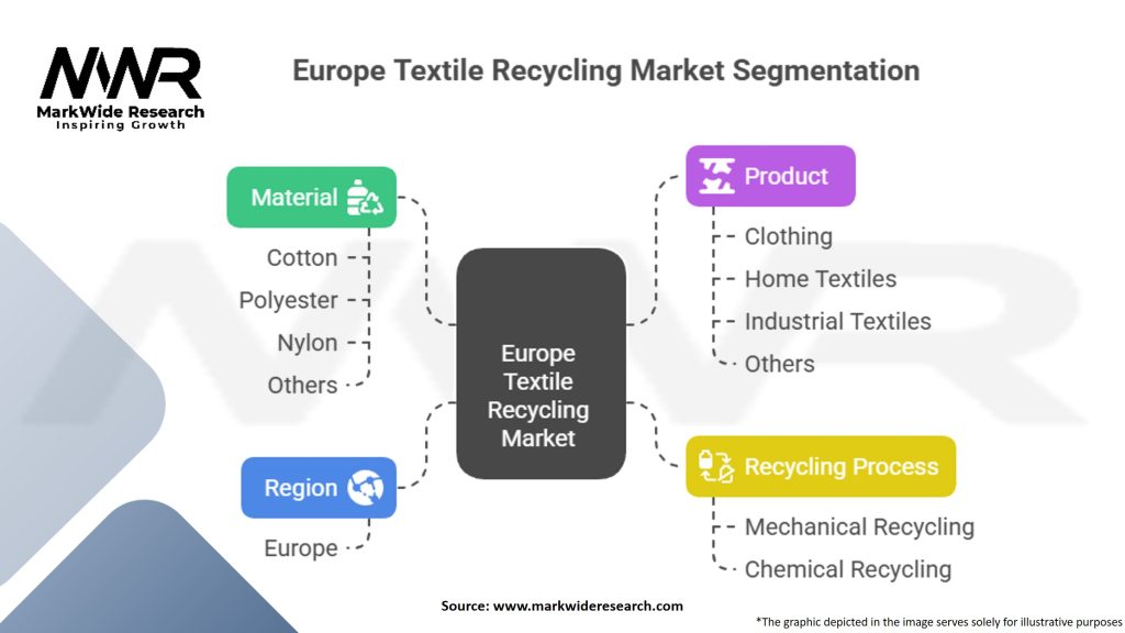 Europe Textile Recycling Market Segmentation