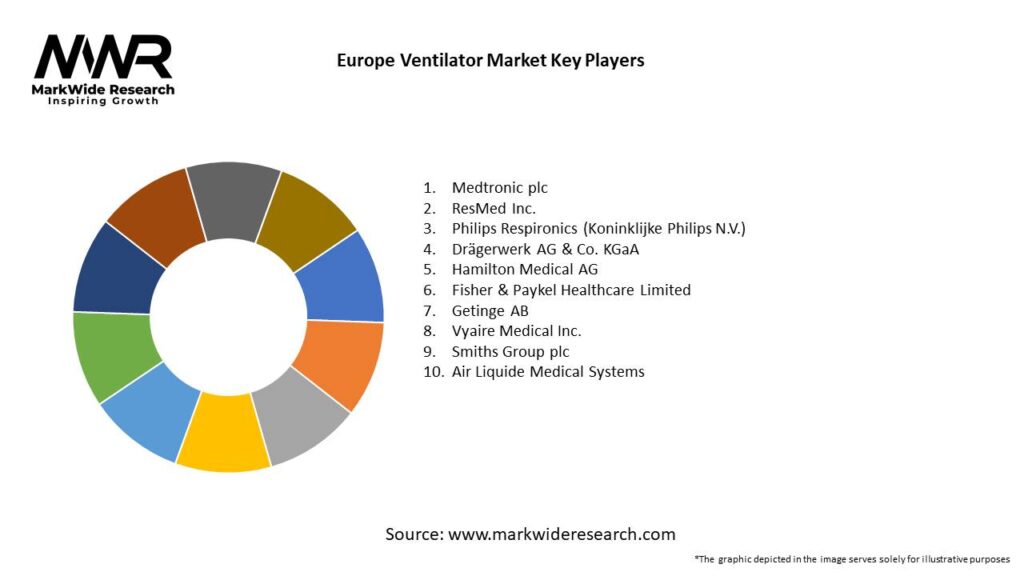 Europe Ventilator Market Key Players