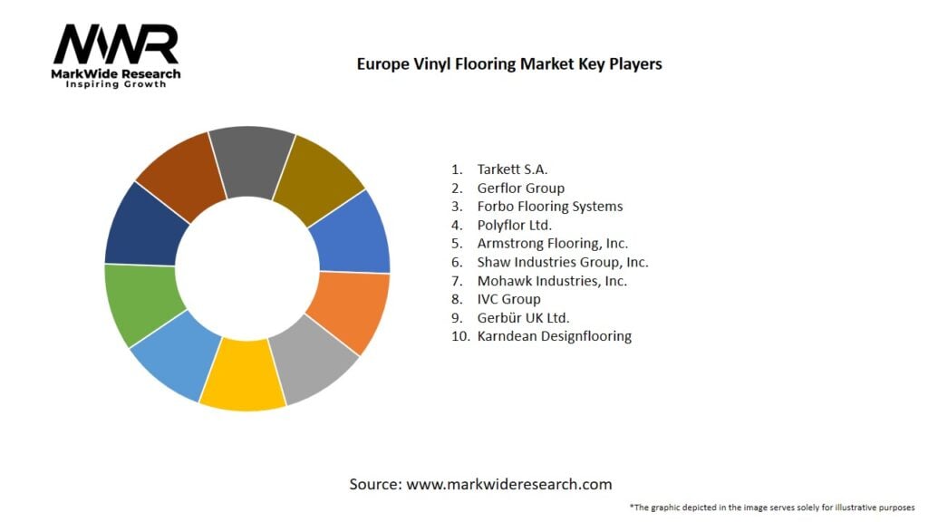 Europe Vinyl Flooring Market