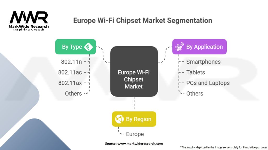 Europe Wi-Fi Chipset Market Segmentation