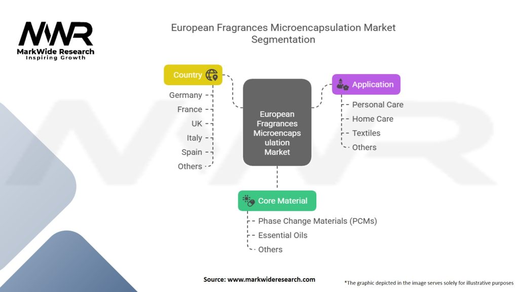 European Fragrances Microencapsulation Market