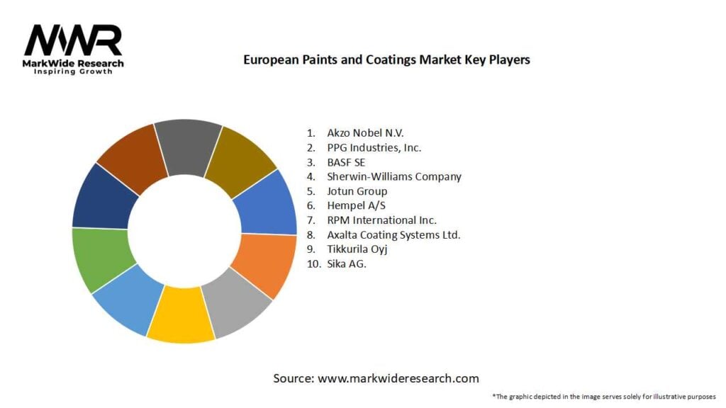 European Paints and Coatings Market