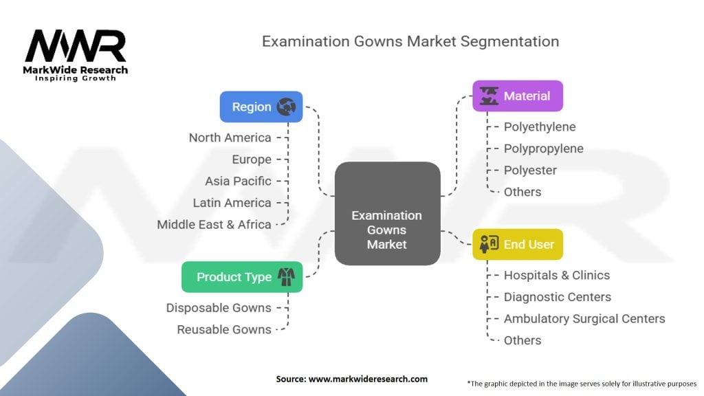 Examination Gowns Market