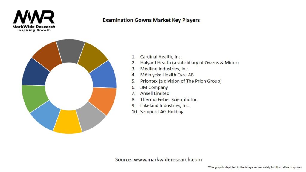 Examination Gowns Market