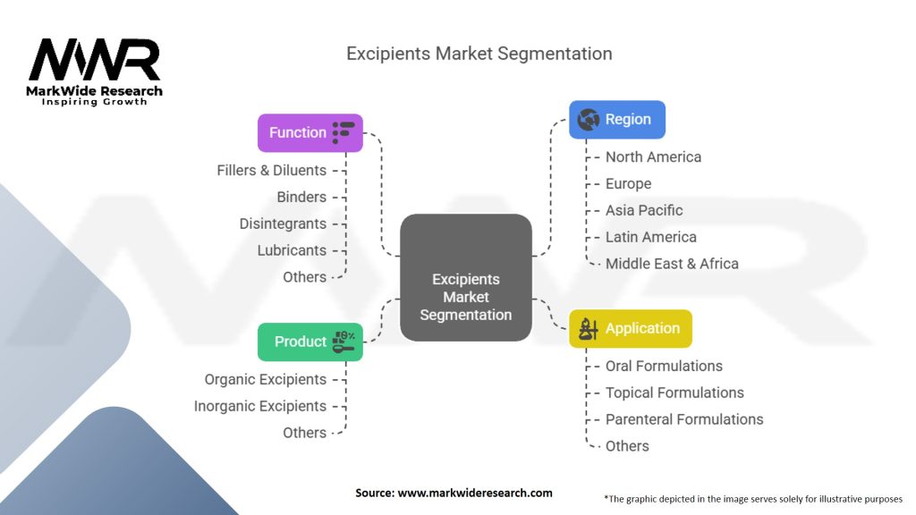 Excipients Market Segmentation