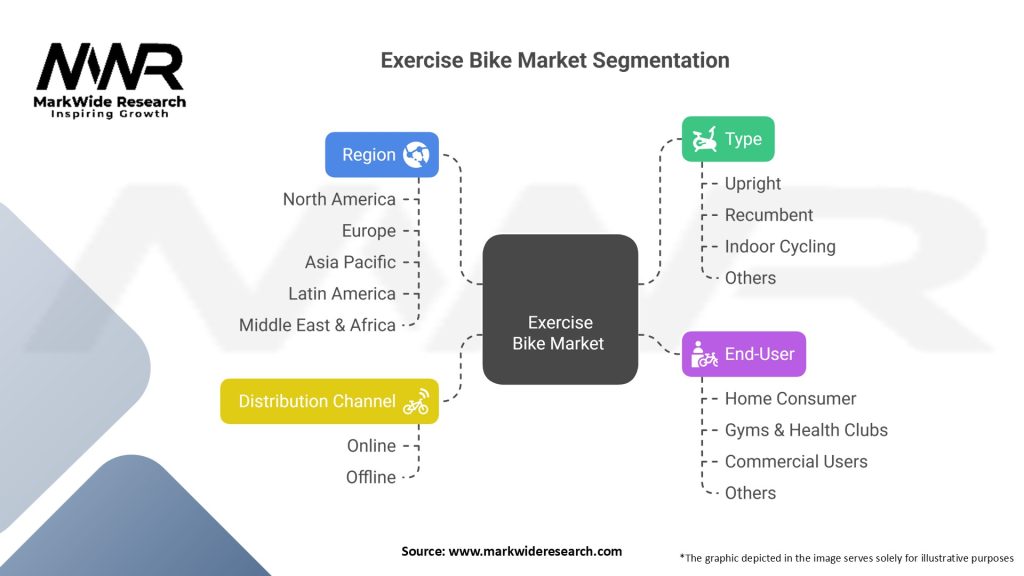 Exercise Bike Market