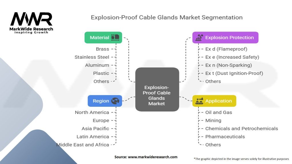 Explosion Proof Cable Glands Market