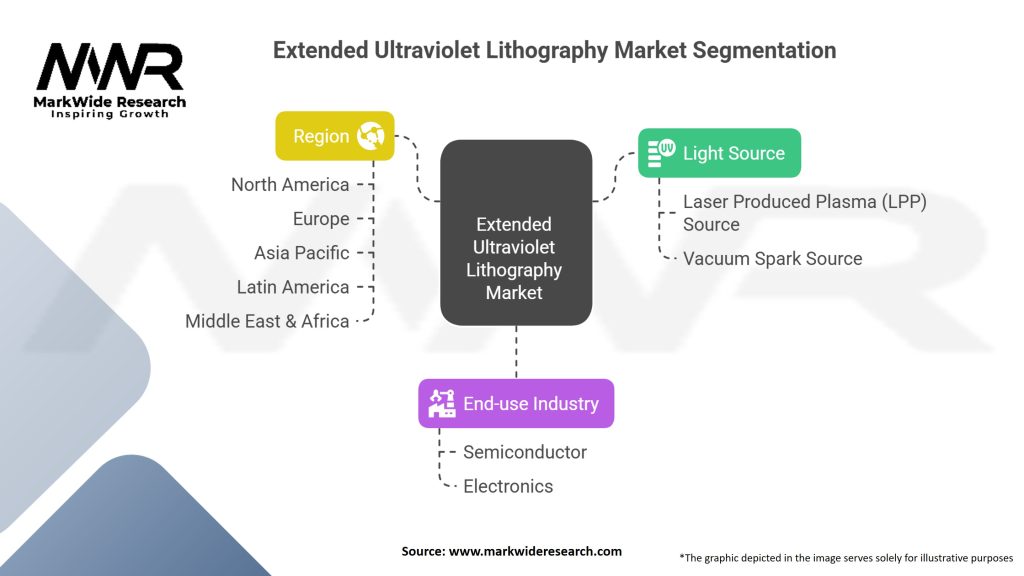 Extended Ultraviolet Lithography Market