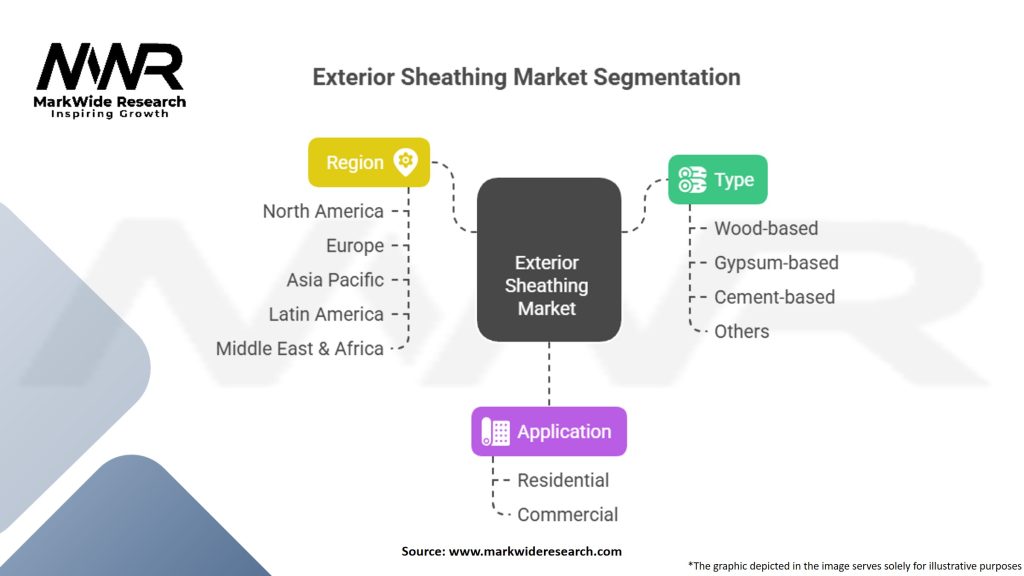 Exterior Sheathing Market