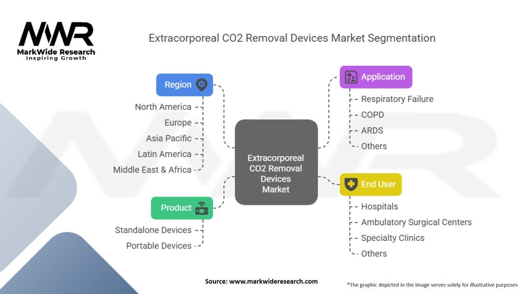 Extracorporeal CO2 Removal Devices Market
