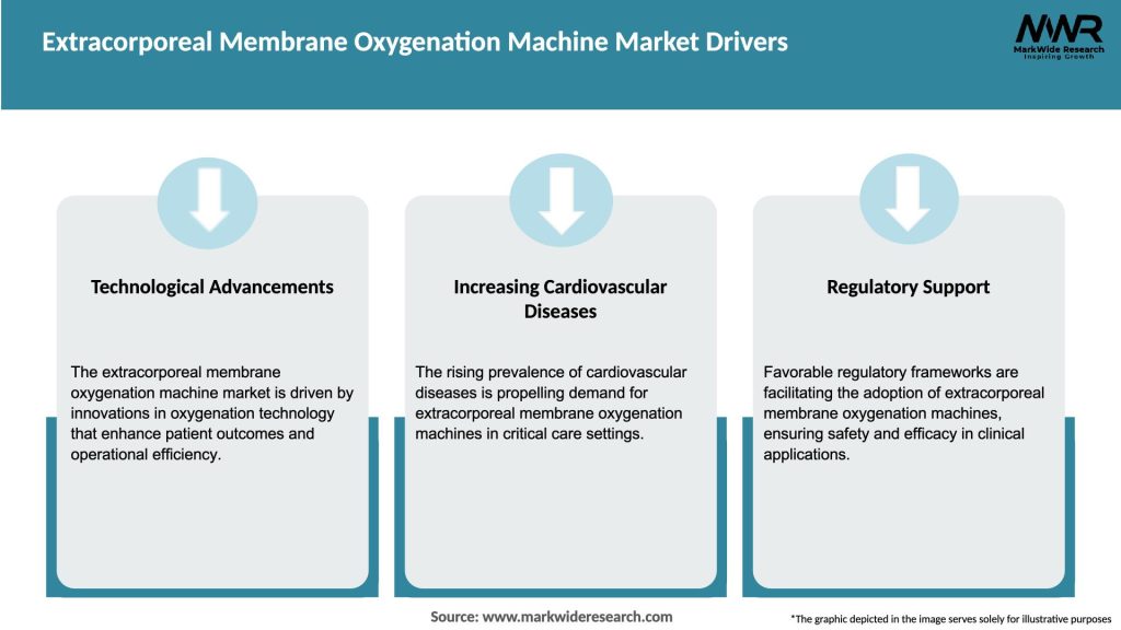 Extracorporeal Membrane Oxygenation Machine Market Drivers