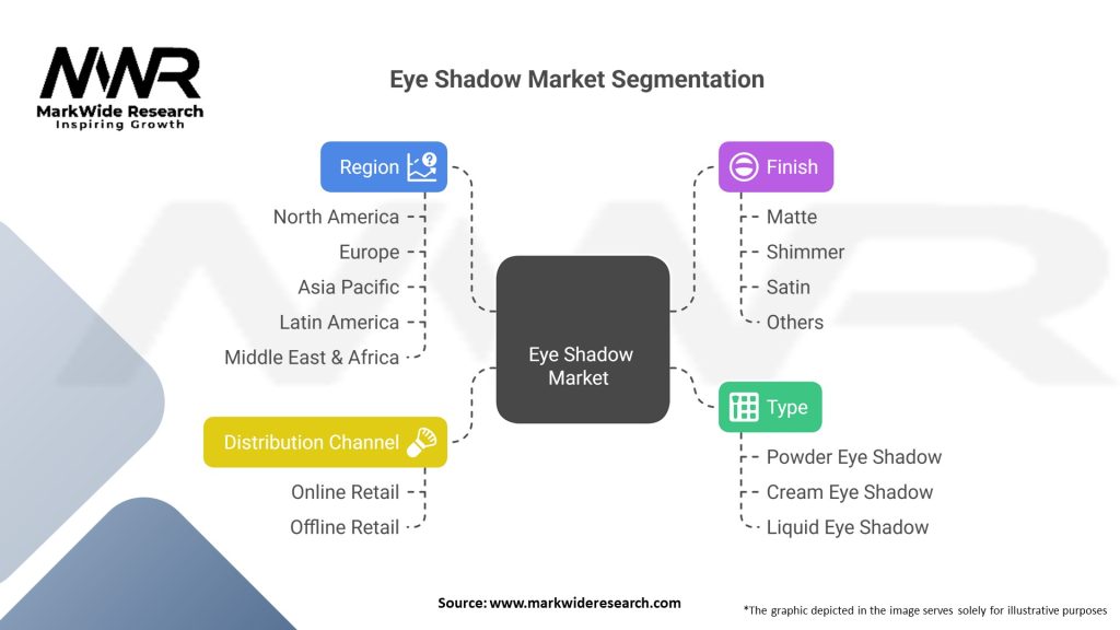 Eye Shadow Market Segmentation