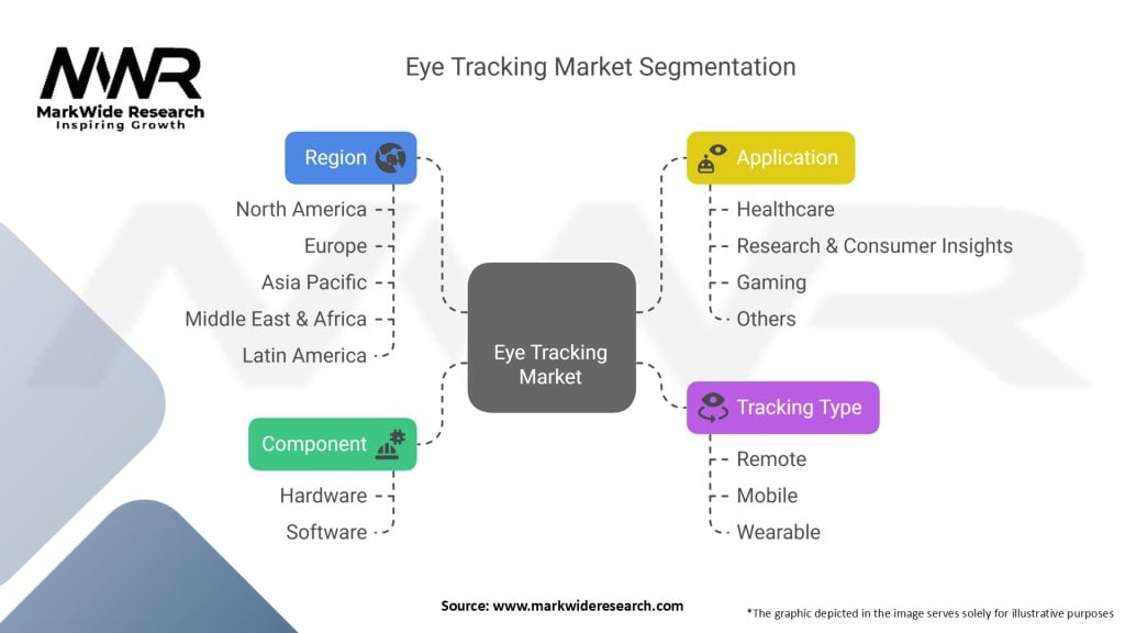 Eye Tracking Market Segmentation