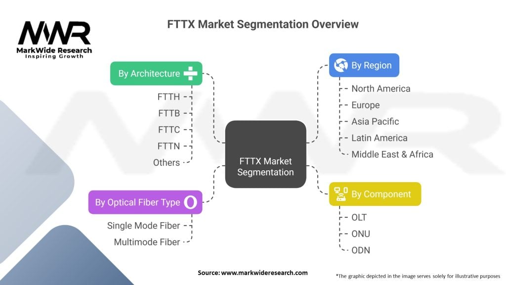 Fiber to the X (FTTX) Market Segmentation