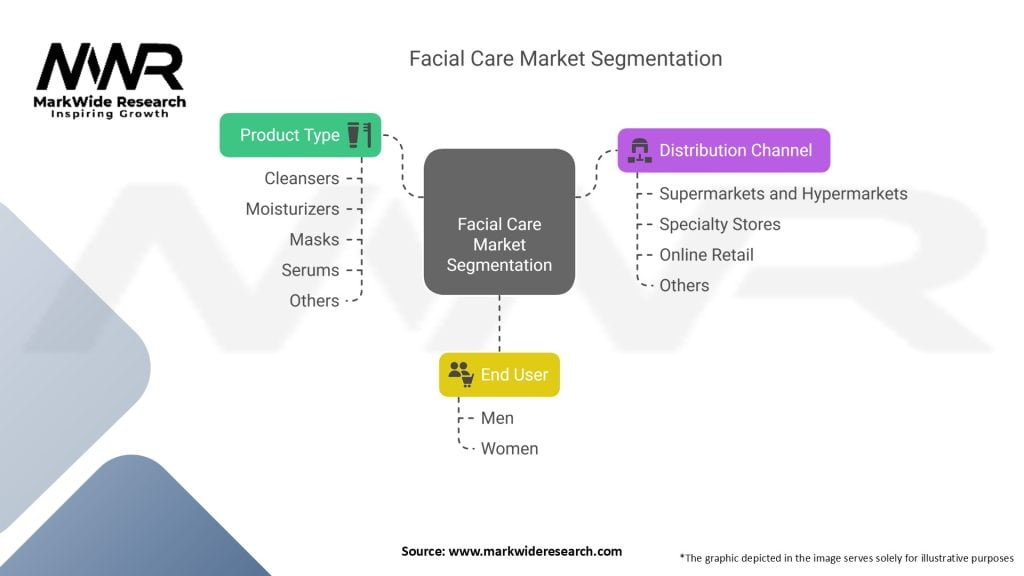 Facial Care Market Segmentation