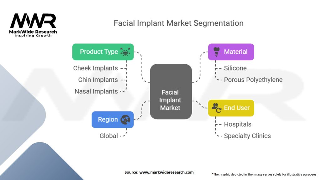 Facial Implant Market Segmentation