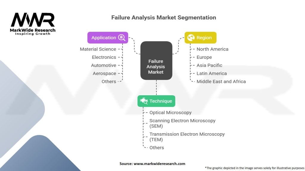 Failure Analysis Market