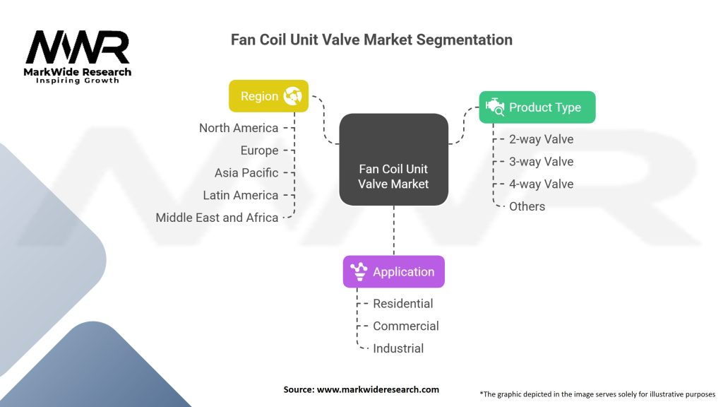 Fan Coil Unit (FCU) Valve Market