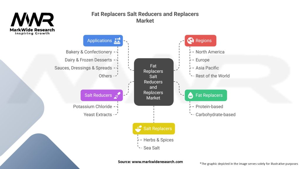 Fat Replacers Salt Reducers and Replacers Market Segmentation