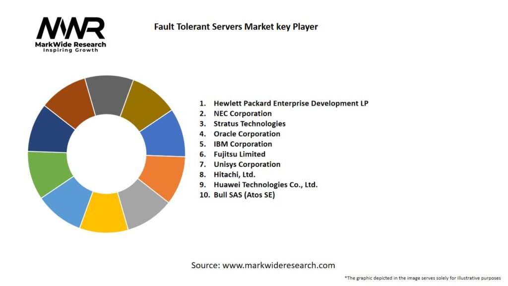 Fault Tolerant Servers Market