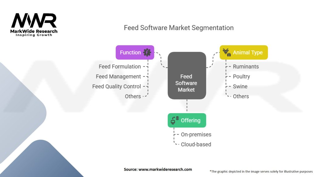 Feed Software Market