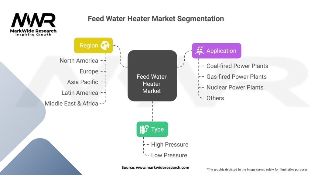 Feed Water Heater Market