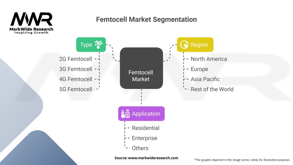 Femtocell Market