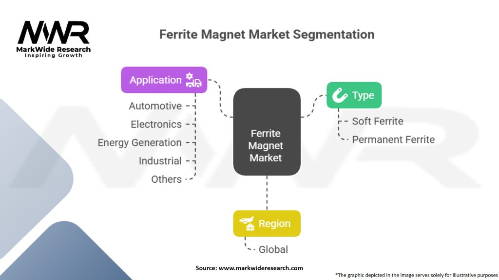 Ferrite Magnet Market