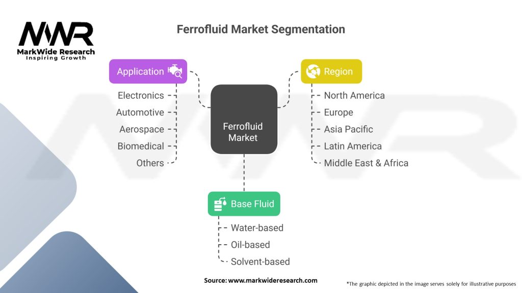 Ferrofluid Market