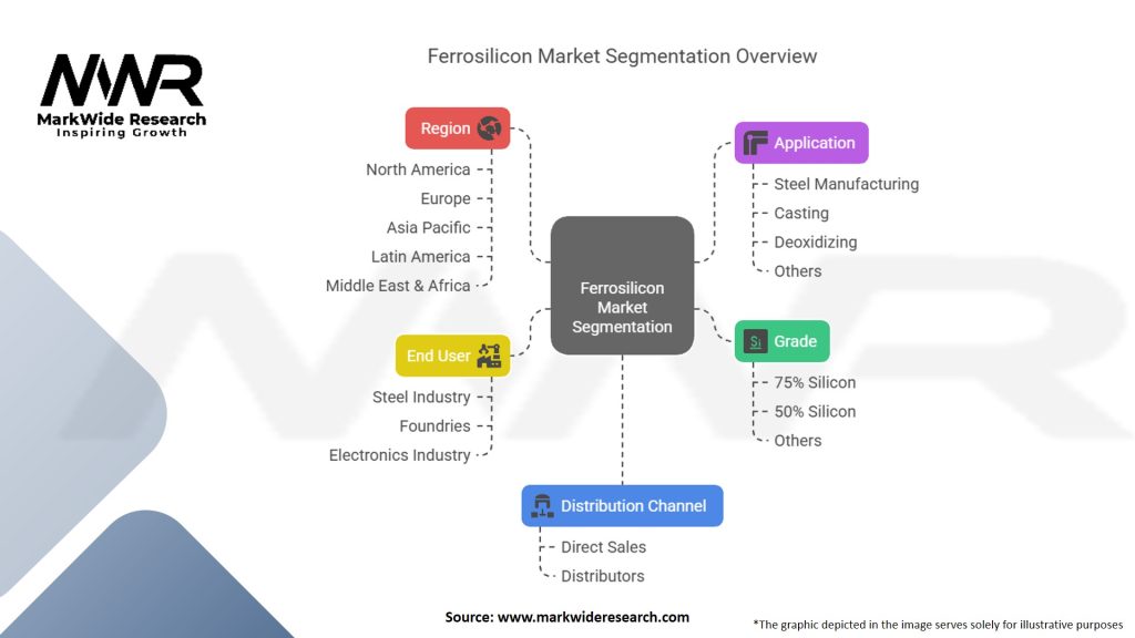 Ferrosilicon Market Segmentation
