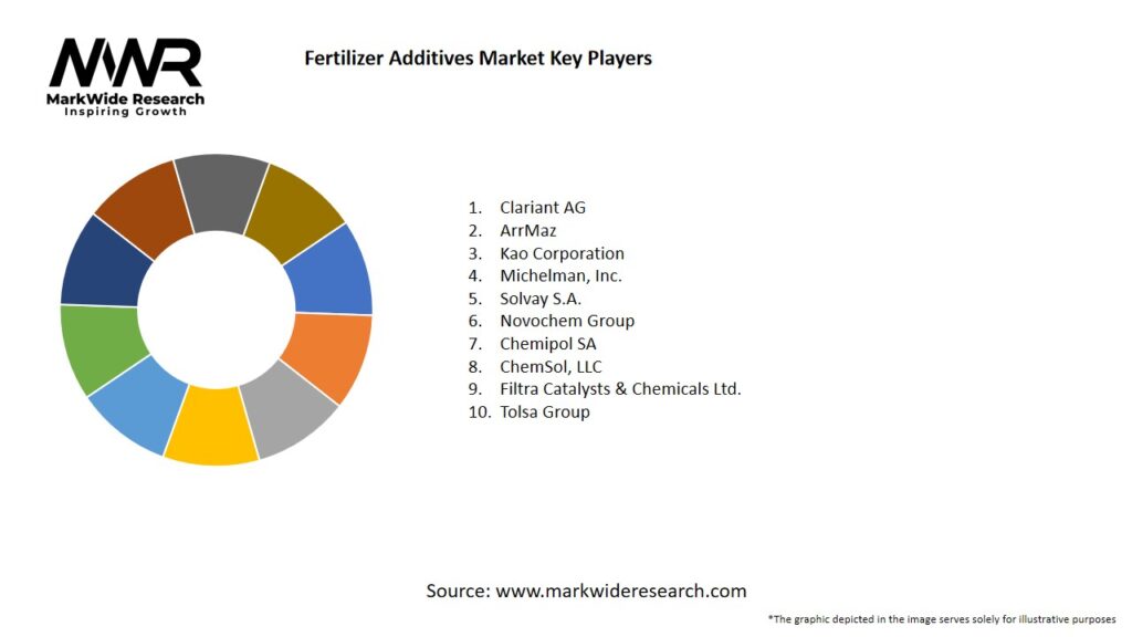 Fertilizer Additives Market