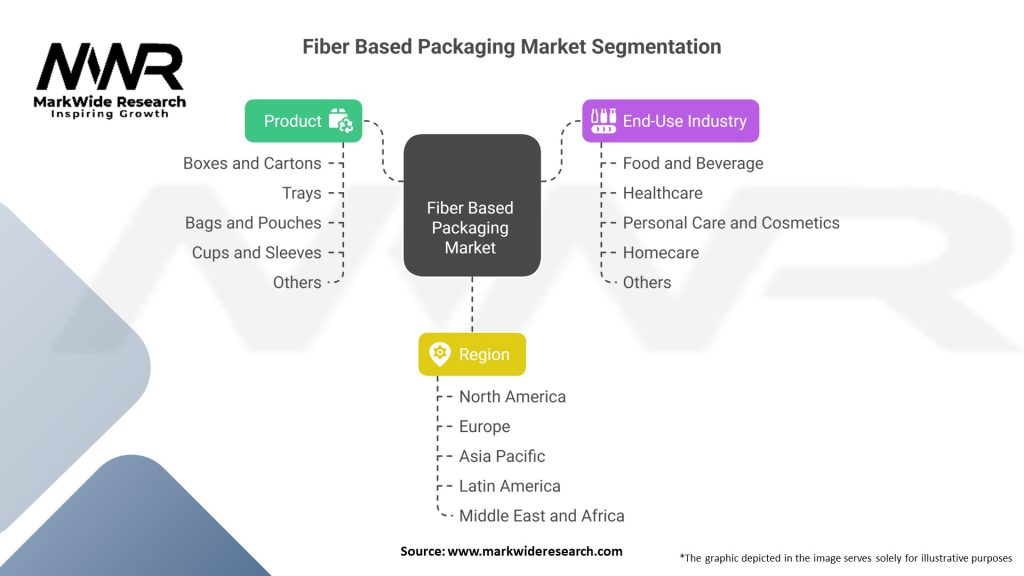Fiber Based Packaging Market Segmentation