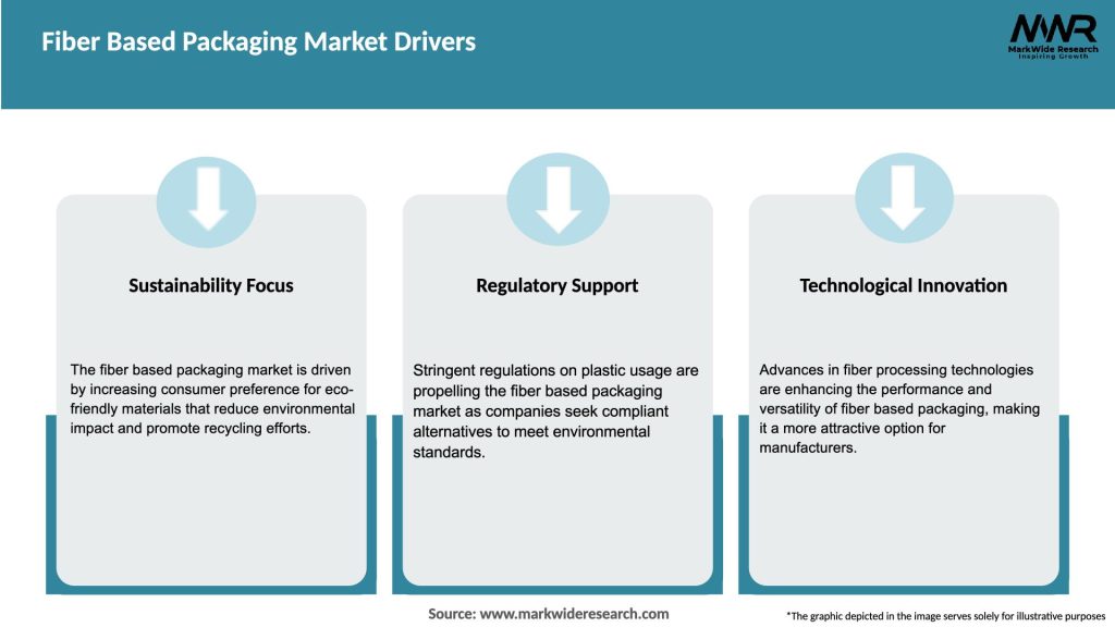 Fiber Based Packaging Market Drivers