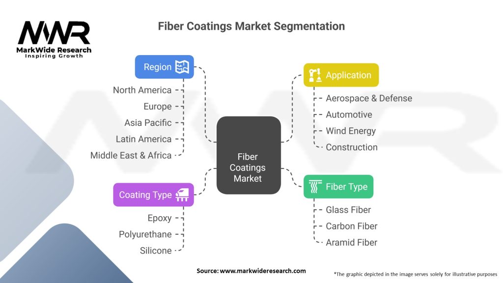 Fiber Coatings Market
