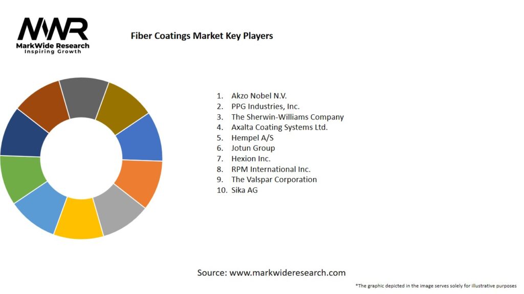 Fiber Coatings Market