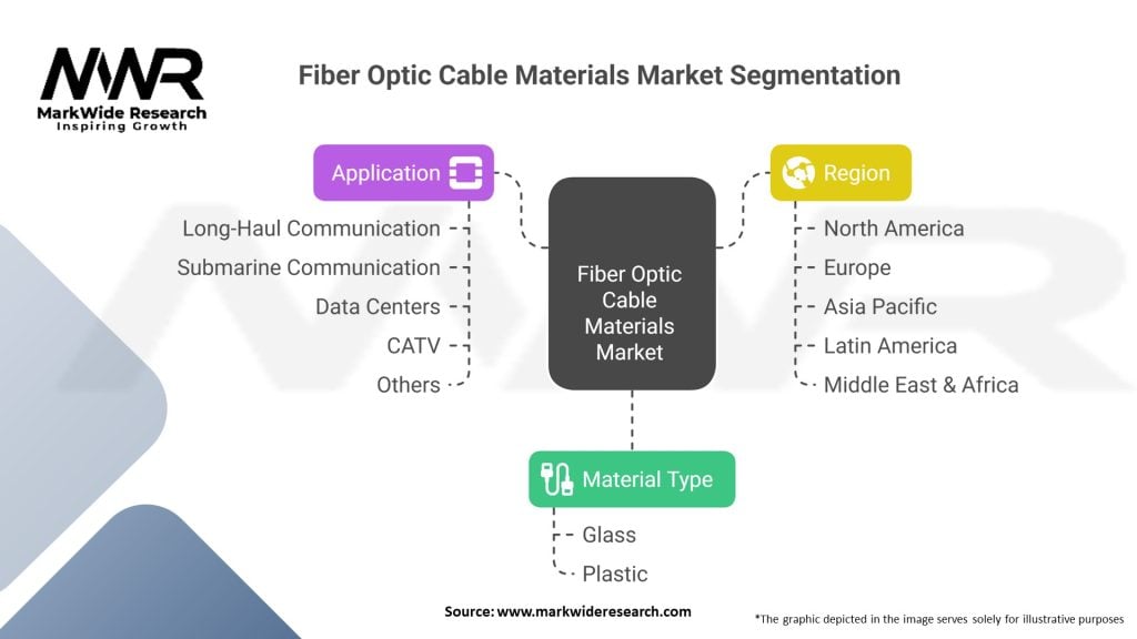 Fiber Optic Cable Materials Market