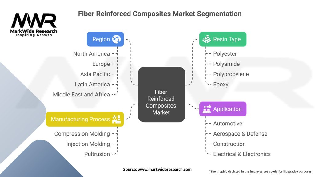Fiber Reinforced Composites Market