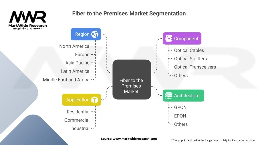 Fiber to the Premises Market